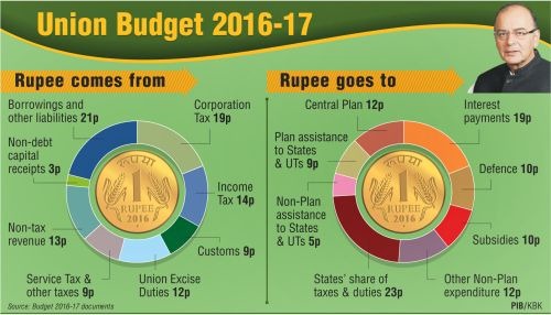 union budget 2016-2017